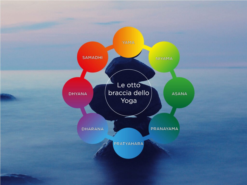le 8 braccia dello yoga - cerchio con 8 componenti che indicano i passi del sistema ashtanga