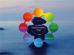 le 8 braccia dello yoga - cerchio con 8 componenti che indicano i passi del sistema ashtanga