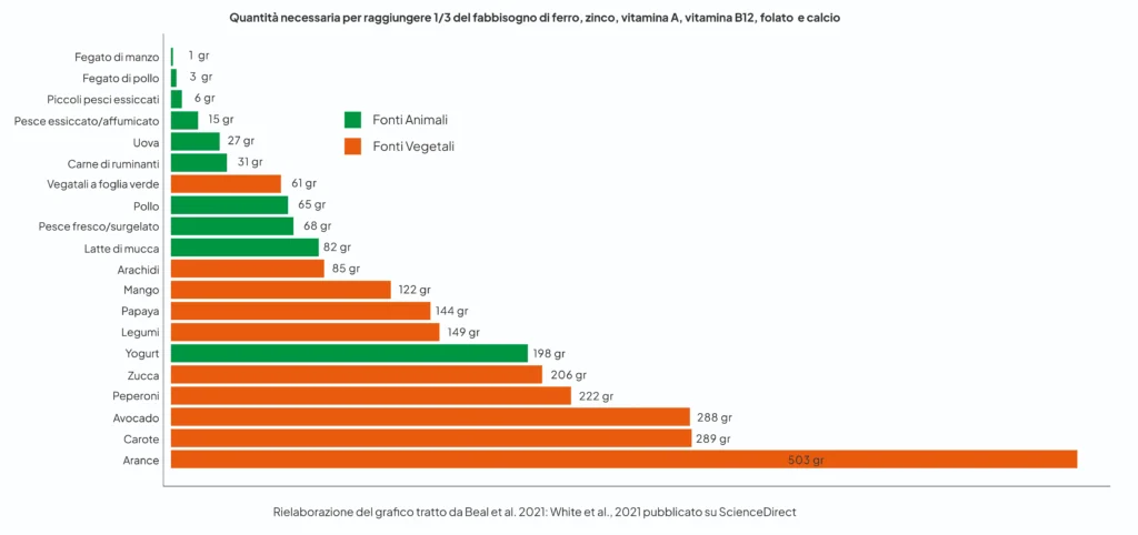 Densità nutrizionale: confronto tra alimenti ad alta e bassa densità di micronutrienti per caloria